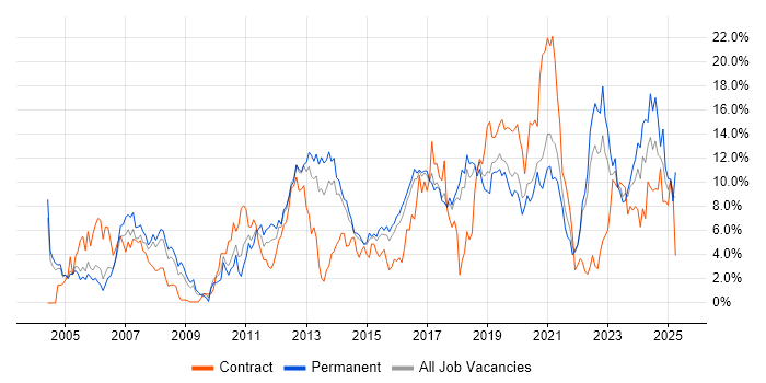 Job vacancy trend for Software Engineer in Cheltenham