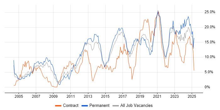 Job vacancy trend for Software Engineering in Cheltenham