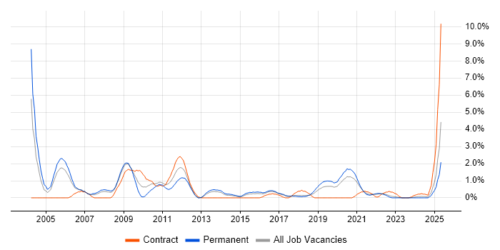 Job vacancy trend for Software Tester in Cheltenham