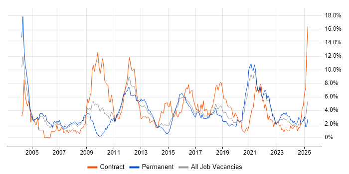 Job vacancy trend for Software Testing in Cheltenham