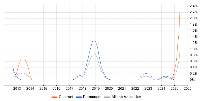 Job vacancy trend for SolarWinds in Cheltenham