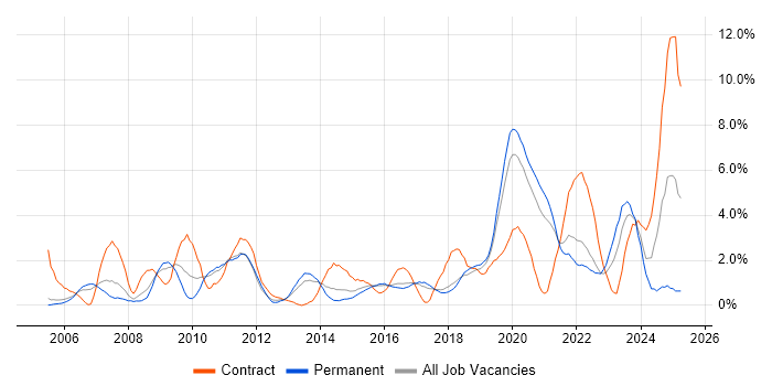 Job vacancy trend for Solutions Architect in Cheltenham