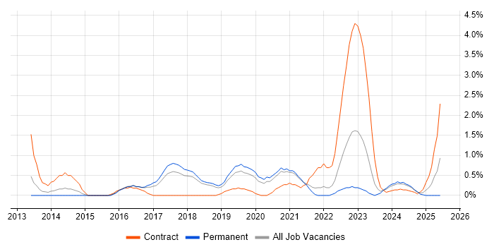 Job vacancy trend for Splunk in Cheltenham