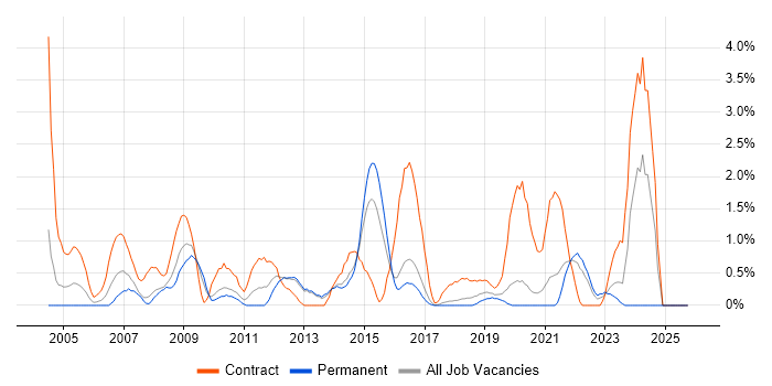 Spreadsheet job vacancy trend in Cheltenham