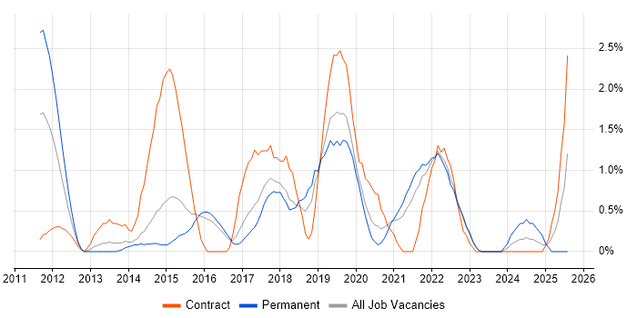 Job vacancy trend for Sprint Planning in Cheltenham