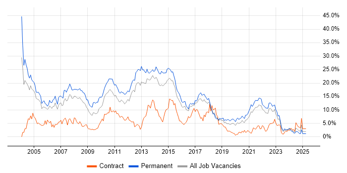 Job vacancy trend for SQL Server in Cheltenham