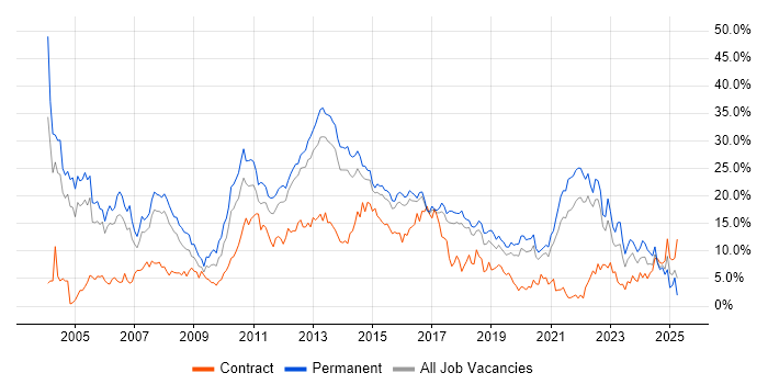 Job vacancy trend for SQL in Cheltenham