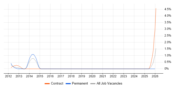 SQLite job vacancy trend in Cheltenham