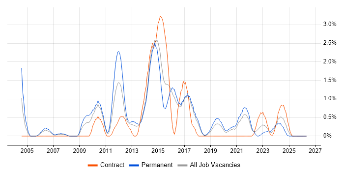 SSL job vacancy trend in Cheltenham