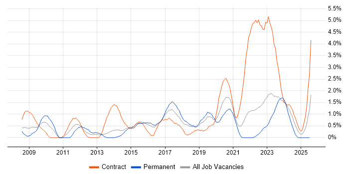 Job vacancy trend for Stakeholder Engagement in Cheltenham