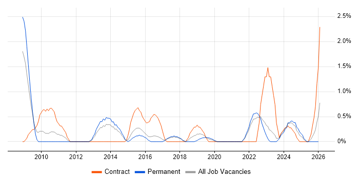 Storyboarding job vacancy trend in Cheltenham