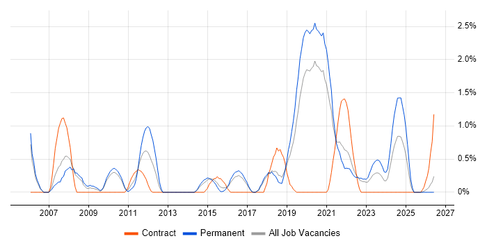 Strategic Roadmap job vacancy trend in Cheltenham