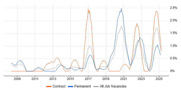 Job vacancy trend for Strategic Thinking in Cheltenham