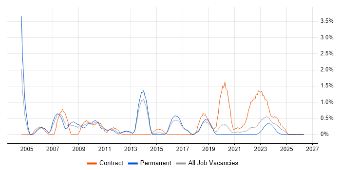 Supplier Management job vacancy trend in Cheltenham