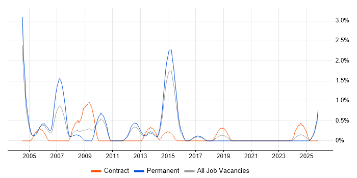 Support Specialist job vacancy trend in Cheltenham