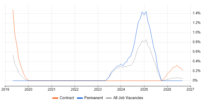 Swagger job vacancy trend in Cheltenham