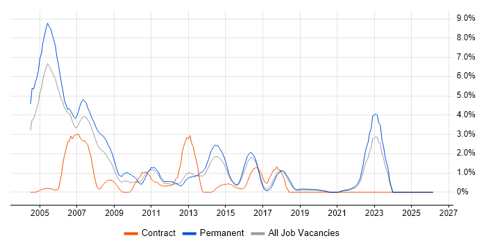 Systems Analyst job vacancy trend in Cheltenham