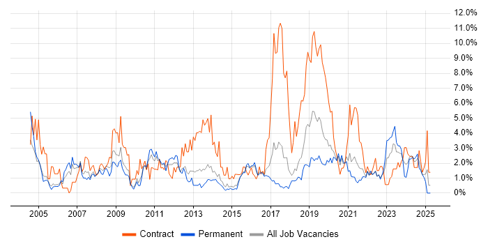 Job vacancy trend for Systems Engineer in Cheltenham Job vacancy trend for Systems Engineer in Cheltenham