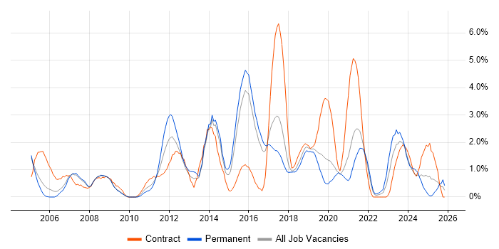 Systems Engineering job vacancy trend in Cheltenham