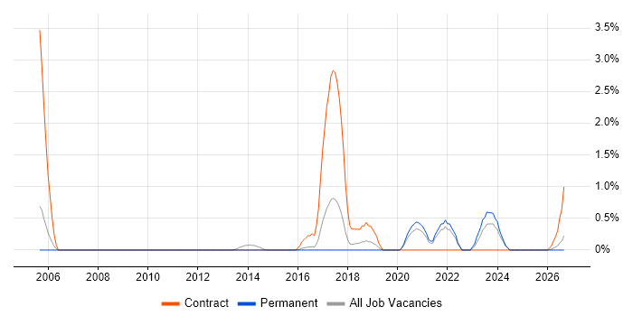 Systems Thinking job vacancy trend in Cheltenham