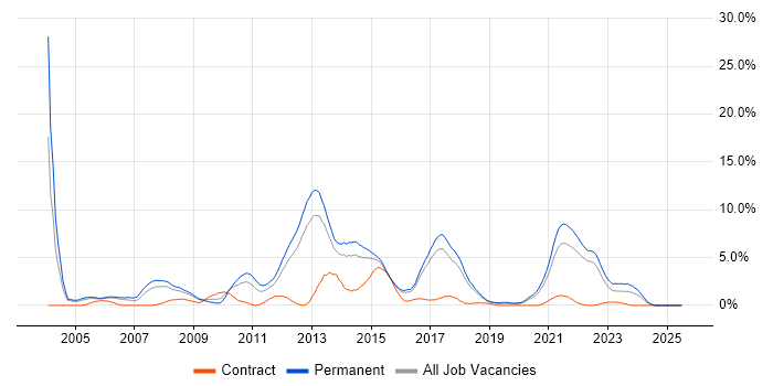 Job vacancy trend for T-SQL in Cheltenham