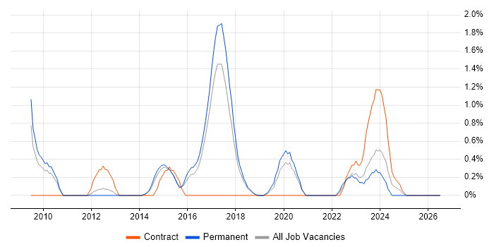 Target Operating Model job vacancy trend in Cheltenham