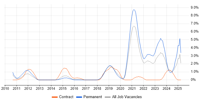 Job vacancy trend for Task Automation in Cheltenham Job vacancy trend for Task Automation in Cheltenham