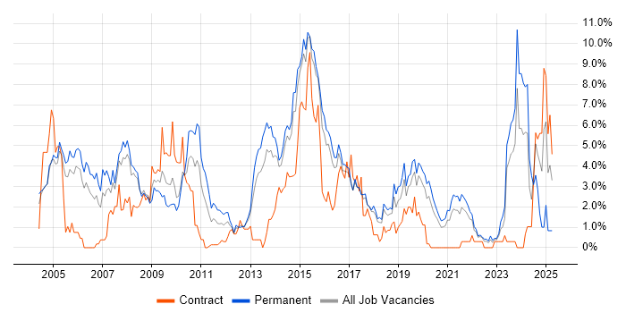 Job vacancy trend for TCP/IP in Cheltenham Job vacancy trend for TCP/IP in Cheltenham