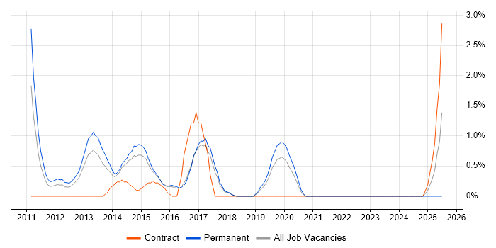 Job vacancy trend for tcpdump in Cheltenham