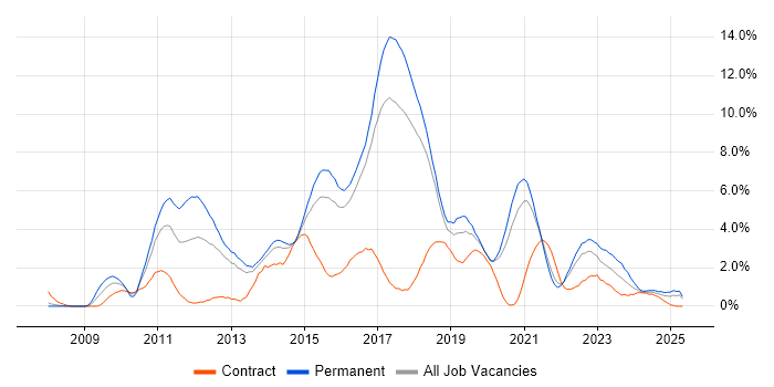 Job vacancy trend for TDD in Cheltenham Job vacancy trend for TDD in Cheltenham