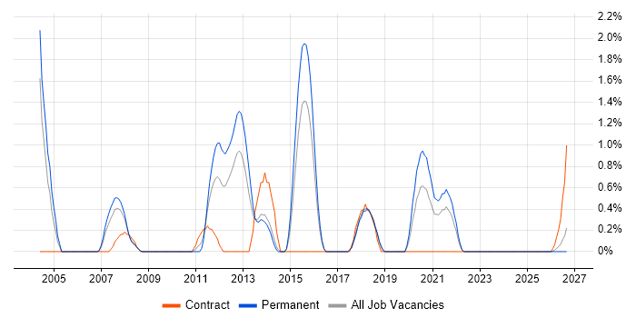 Technical Analysis job vacancy trend in Cheltenham