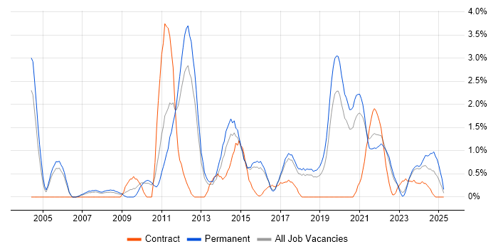 Job vacancy trend for Technical Architecture in Cheltenham Job vacancy trend for Technical Architecture in Cheltenham