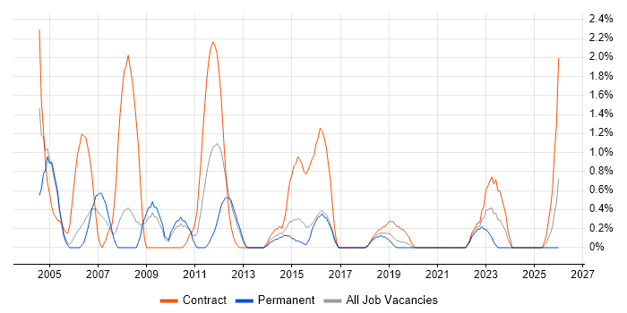 Technical Author job vacancy trend in Cheltenham