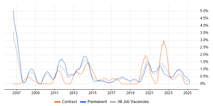 Job vacancy trend for Technical Leader in Cheltenham Job vacancy trend for Technical Leader in Cheltenham