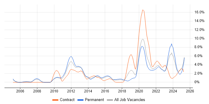 Job vacancy trend for Technical Leadership in Cheltenham