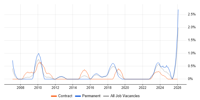 Technical Project Manager job vacancy trend in Cheltenham