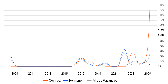 Job vacancy trend for Technology Transformation in Cheltenham