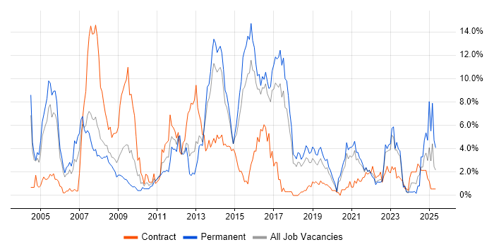Job vacancy trend for Telecoms in Cheltenham Job vacancy trend for Telecoms in Cheltenham