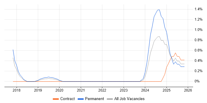 TensorFlow job vacancy trend in Cheltenham
