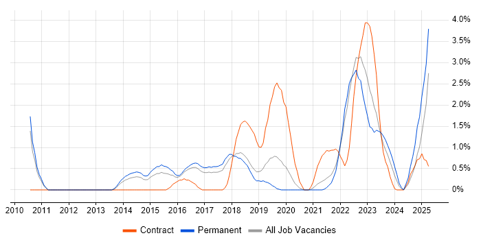 Job vacancy trend for Test Automation Engineer in Cheltenham Job vacancy trend for Test Automation Engineer in Cheltenham