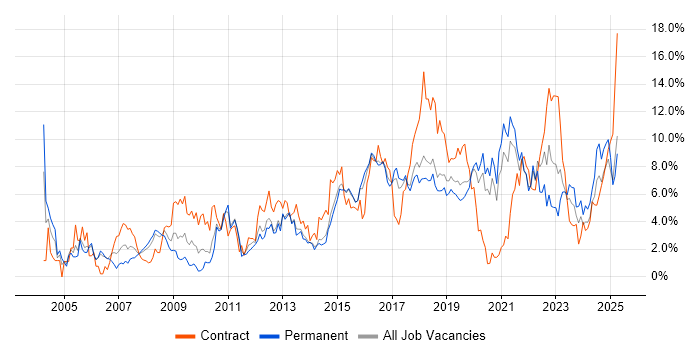 Job vacancy trend for Test Automation in Cheltenham