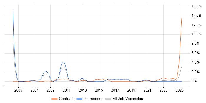 Job vacancy trend for Test Leader in Cheltenham