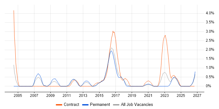 Test Planning job vacancy trend in Cheltenham