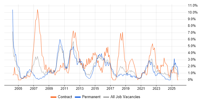 Test Scripting job vacancy trend in Cheltenham