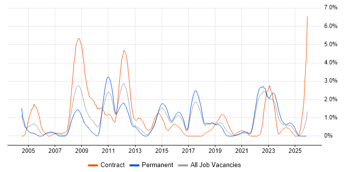 Test Strategy job vacancy trend in Cheltenham