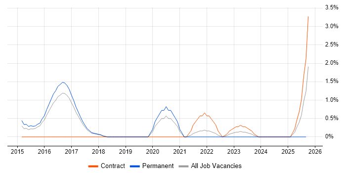 Threat Detection job vacancy trend in Cheltenham