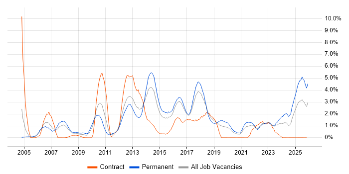 Time Management job vacancy trend in Cheltenham