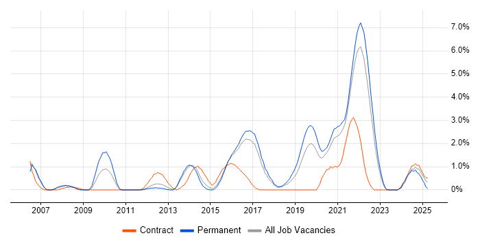 Job vacancy trend for Translating Business Requirements in Cheltenham