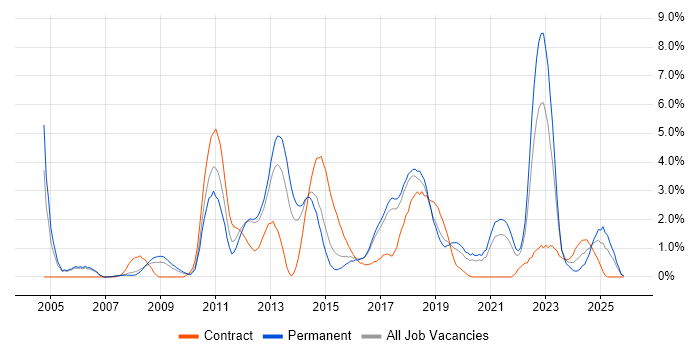 Unit Testing job vacancy trend in Cheltenham