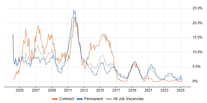 Job vacancy trend for Unix in Cheltenham Job vacancy trend for Unix in Cheltenham
